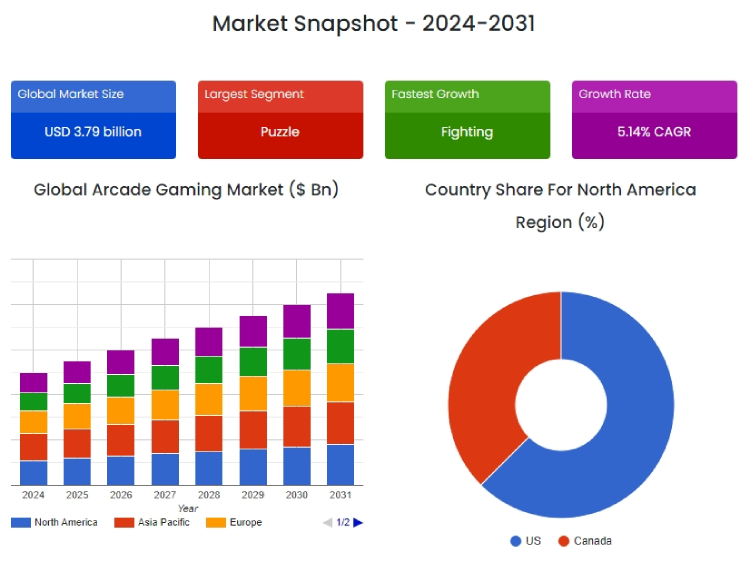 aperçu du marché des jeux d'arcade 20240924200413